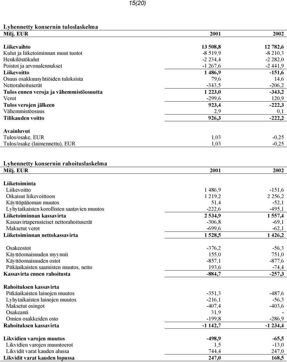 Osuus osakkuusyhtiöiden tuloksista 79,6 14,6 Nettorahoituserät -343,5-206,2 Tulos ennen veroja ja vähemmistöosuutta 1 223,0-343,2 Verot -299,6 120,9 Tulos verojen jälkeen 923,4-222,3 Vähemmistöosuus