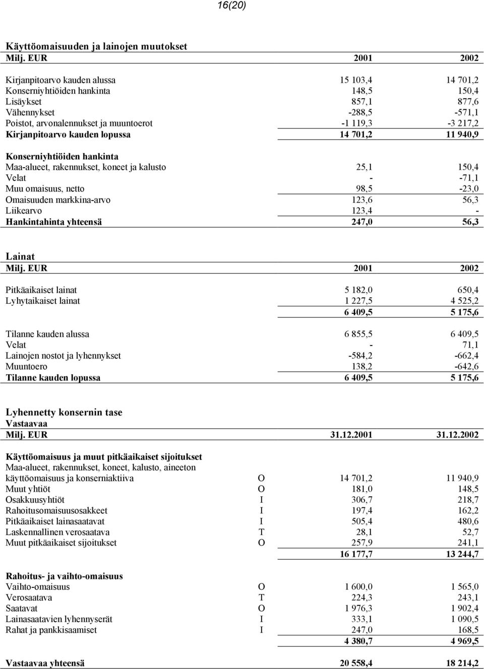 217,2 Kirjanpitoarvo kauden lopussa 14 701,2 11 940,9 Konserniyhtiöiden hankinta Maa-alueet, rakennukset, koneet ja kalusto 25,1 150,4 Velat - -71,1 Muu omaisuus, netto 98,5-23,0 Omaisuuden
