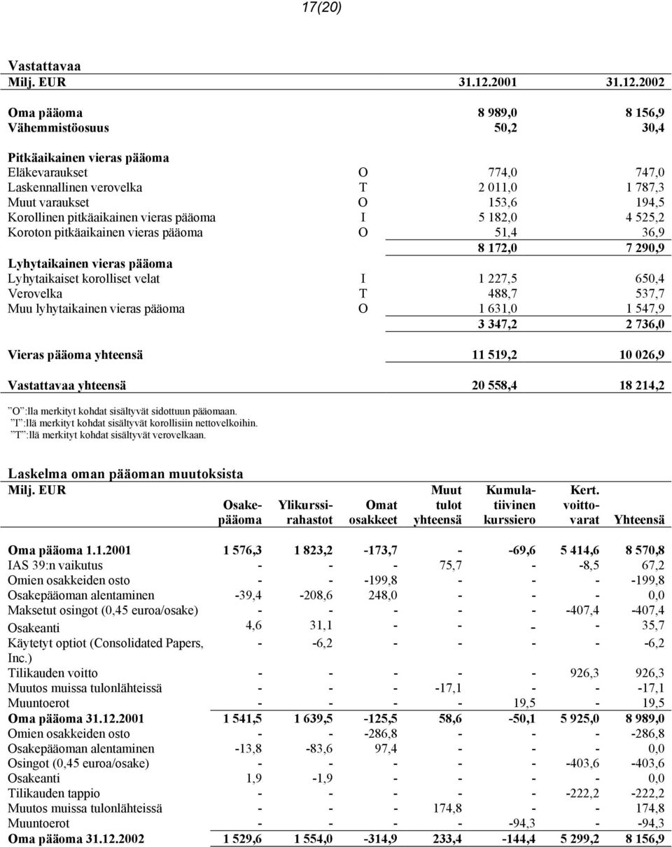 2002 Oma pääoma 8 989,0 8 156,9 Vähemmistöosuus 50,2 30,4 Pitkäaikainen vieras pääoma Eläkevaraukset O 774,0 747,0 Laskennallinen verovelka T 2 011,0 1 787,3 Muut varaukset O 153,6 194,5 Korollinen