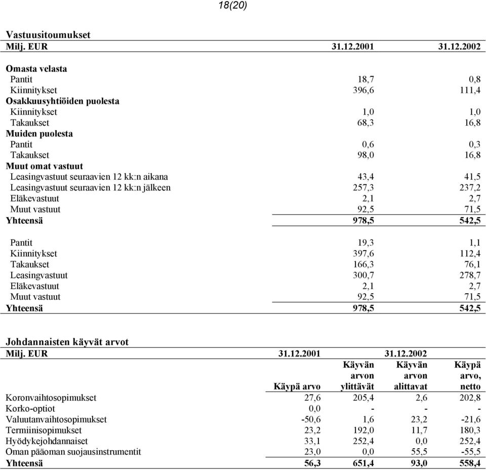 2002 Omasta velasta Pantit 18,7 0,8 Kiinnitykset 396,6 111,4 Osakkuusyhtiöiden puolesta Kiinnitykset 1,0 1,0 Takaukset 68,3 16,8 Muiden puolesta Pantit 0,6 0,3 Takaukset 98,0 16,8 Muut omat vastuut