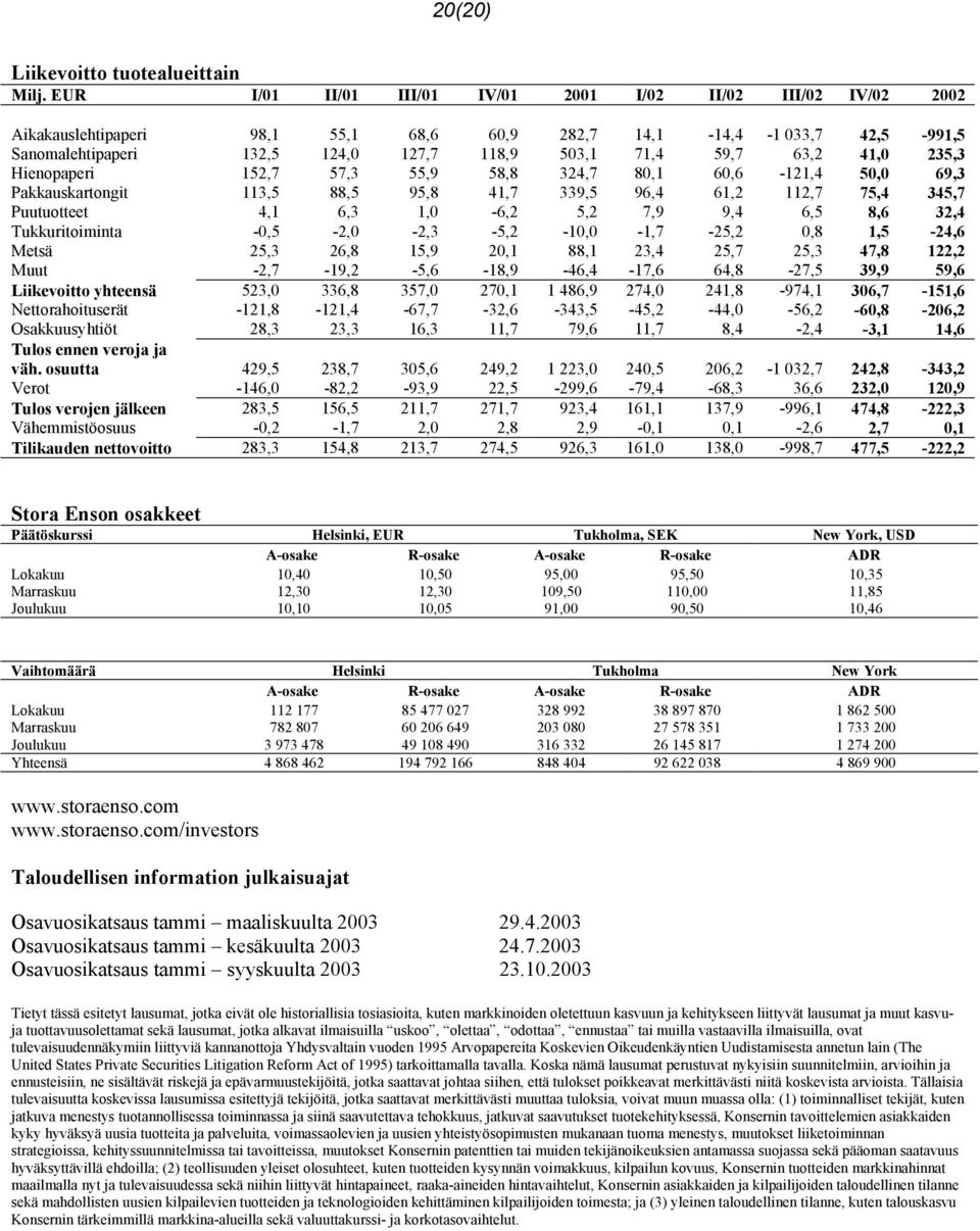 41,0 235,3 Hienopaperi 152,7 57,3 55,9 58,8 324,7 80,1 60,6-121,4 50,0 69,3 Pakkauskartongit 113,5 88,5 95,8 41,7 339,5 96,4 61,2 112,7 75,4 345,7 Puutuotteet 4,1 6,3 1,0-6,2 5,2 7,9 9,4 6,5 8,6 32,4