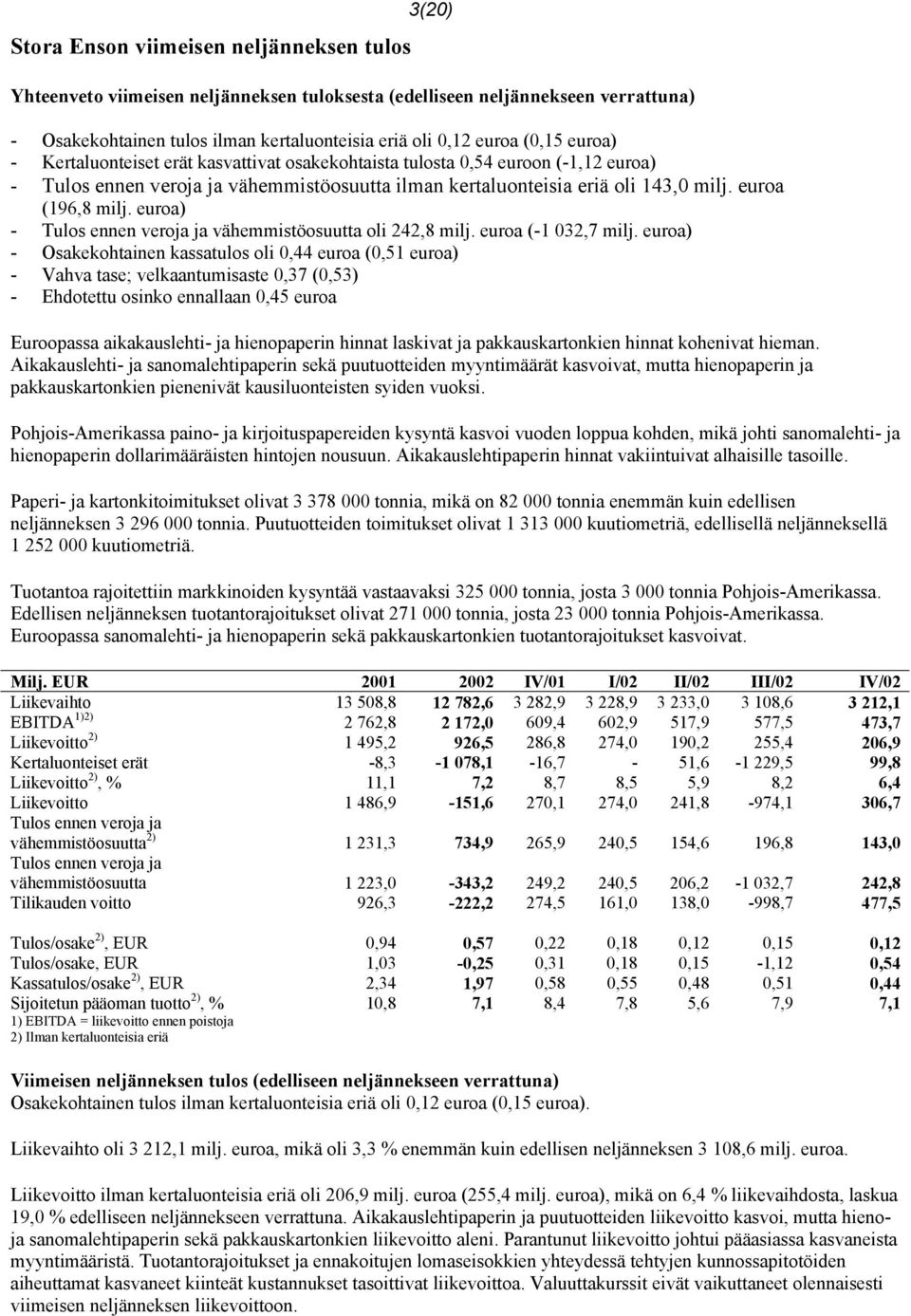 euroa) - Tulos ennen veroja ja vähemmistöosuutta oli 242,8 milj. euroa (-1 032,7 milj.