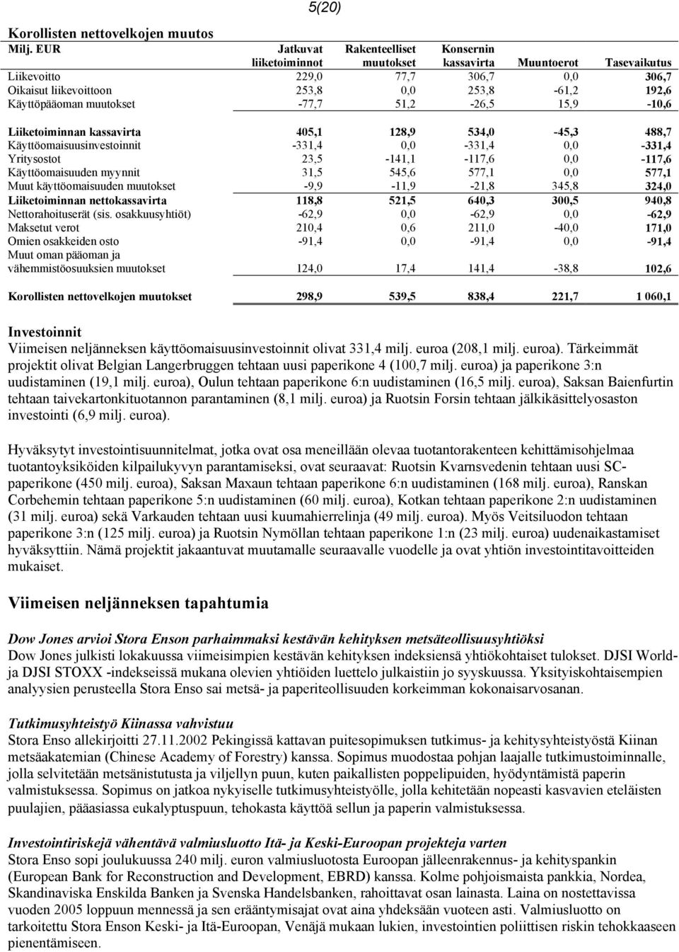 Konsernin kassavirta Muuntoerot Tasevaikutus Liiketoiminnan kassavirta 405,1 128,9 534,0-45,3 488,7 Käyttöomaisuusinvestoinnit -331,4 0,0-331,4 0,0-331,4 Yritysostot 23,5-141,1-117,6 0,0-117,6