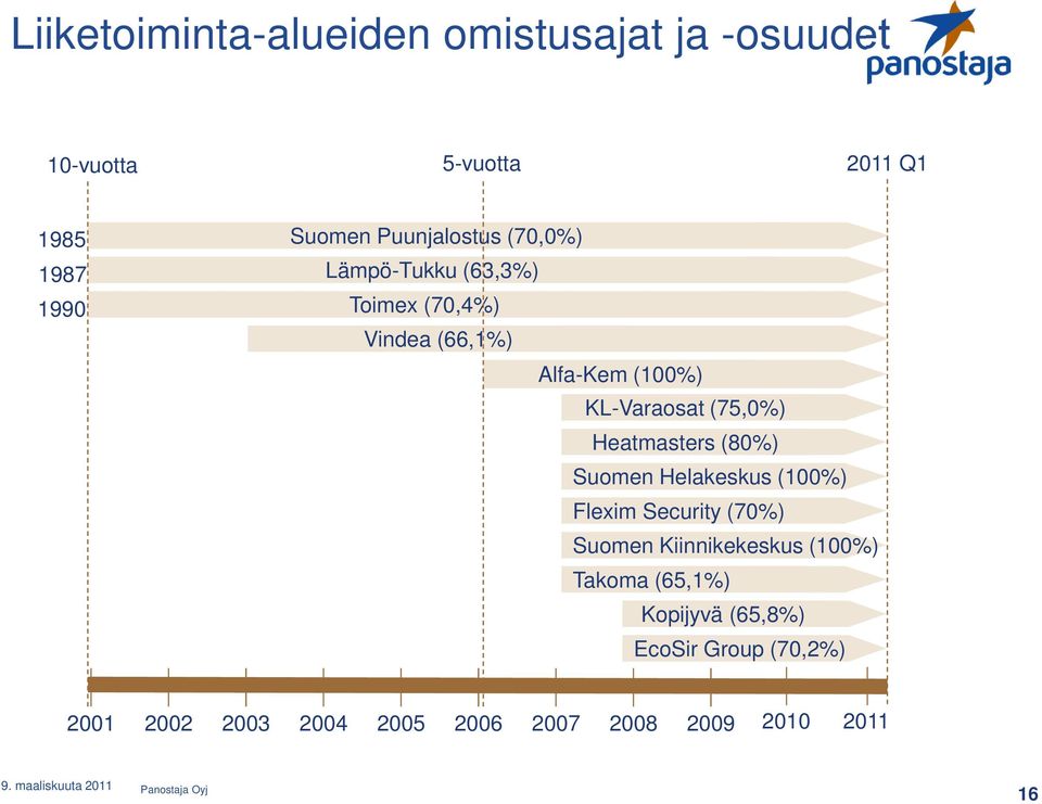 (75,0%) Heatmasters (80%) Suomen Helakeskus (100%) Flexim Security (70%) Suomen Kiinnikekeskus (100%)