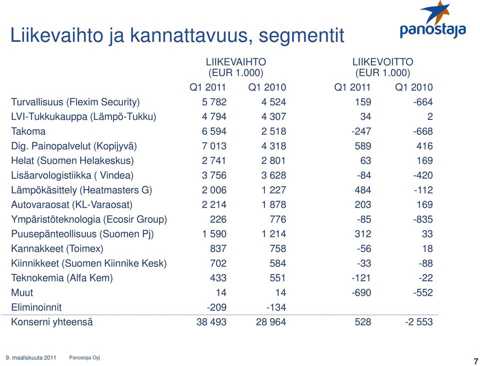 Painopalvelut (Kopijyvä) 7 013 4 318 589 416 Helat (Suomen Helakeskus) 2 741 2 801 63 169 Lisäarvologistiikka ( Vindea) 3 756 3 628-84 -420 Lämpökäsittely (Heatmasters G) 2 006 1 227 484-112