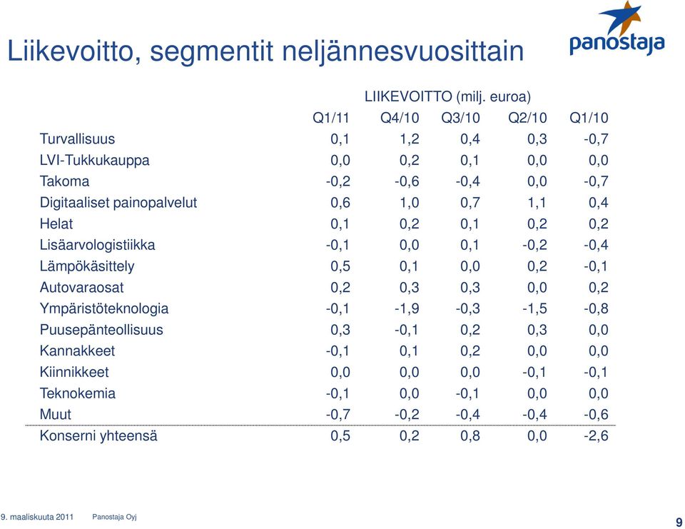 painopalvelut 0,6 1,0 0,7 1,1 0,4 Helat 0,1 0,2 0,1 0,2 0,2 Lisäarvologistiikka -0,1 0,0 0,1-0,2-0,4 Lämpökäsittely 0,5 0,1 0,0 0,2-0,1 Autovaraosat 0,2