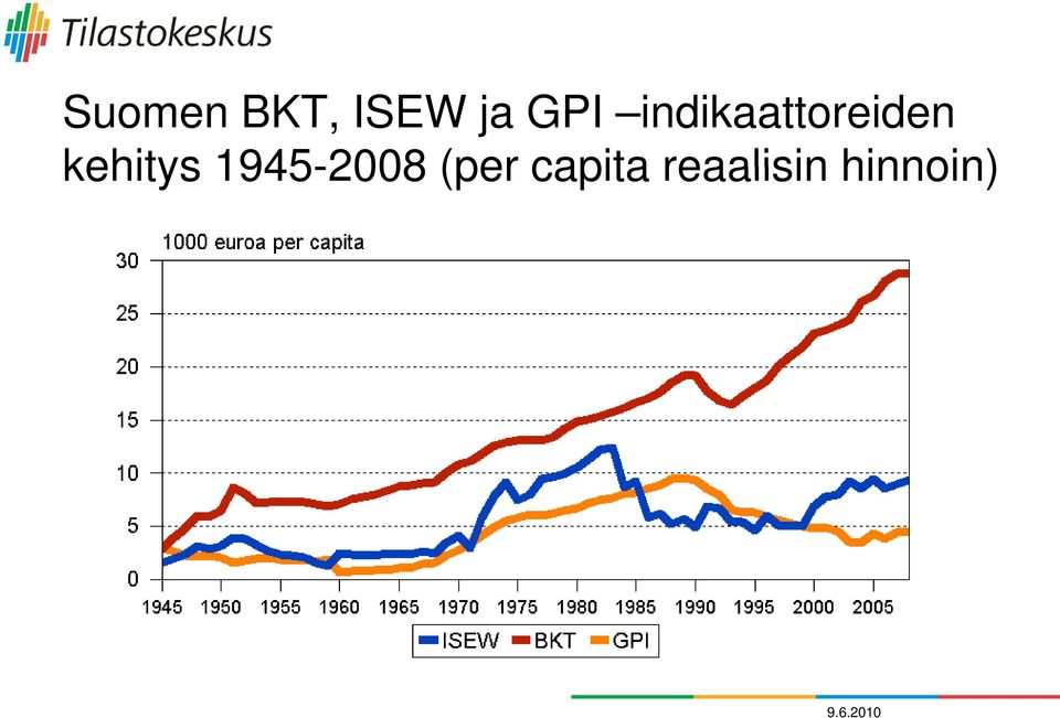 kehitys 1945-2008 (per