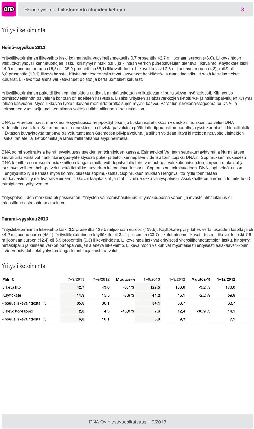 Käyttökate laski 14,9 miljoonaan euroon (15,5) eli 35,0 prosenttiin (36,1) liikevaihdosta. Liikevoitto laski 2,6 miljoonaan euroon (4,3), mikä oli 6,0 prosenttia (10,1) liikevaihdosta.