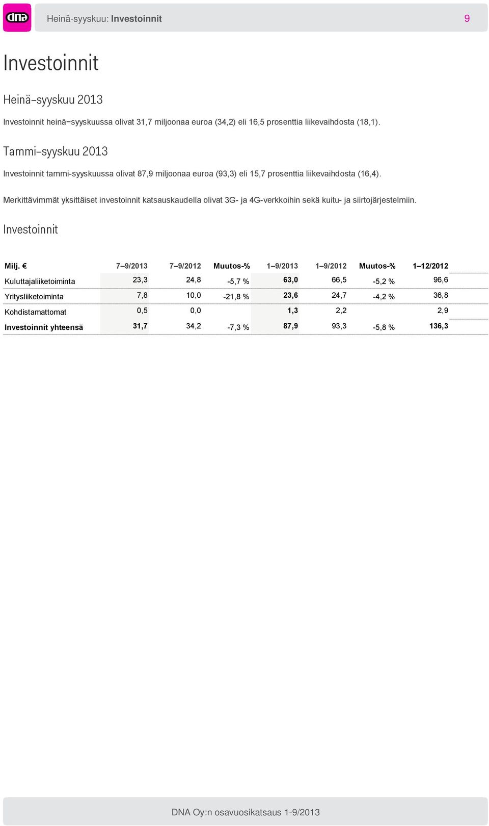 Merkittävimmät yksittäiset investoinnit katsauskaudella olivat 3G- ja 4G-verkkoihin sekä kuitu- ja siirtojärjestelmiin. Investoinnit Milj.