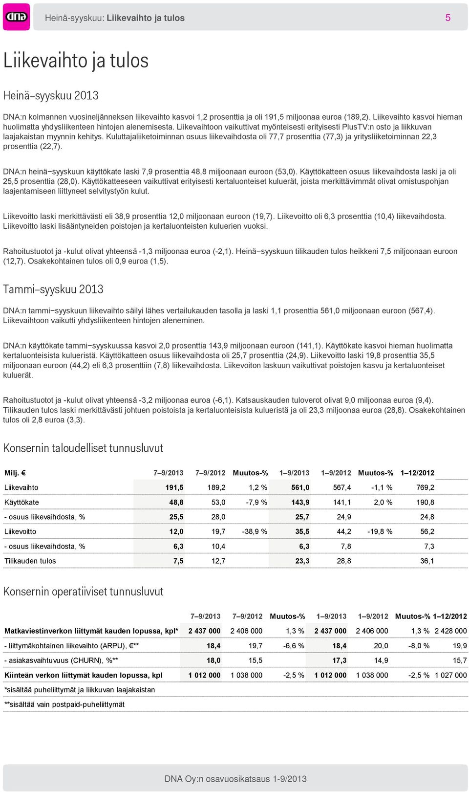Kuluttajaliiketoiminnan osuus liikevaihdosta oli 77,7 prosenttia (77,3) ja yritysliiketoiminnan 22,3 prosenttia (22,7).