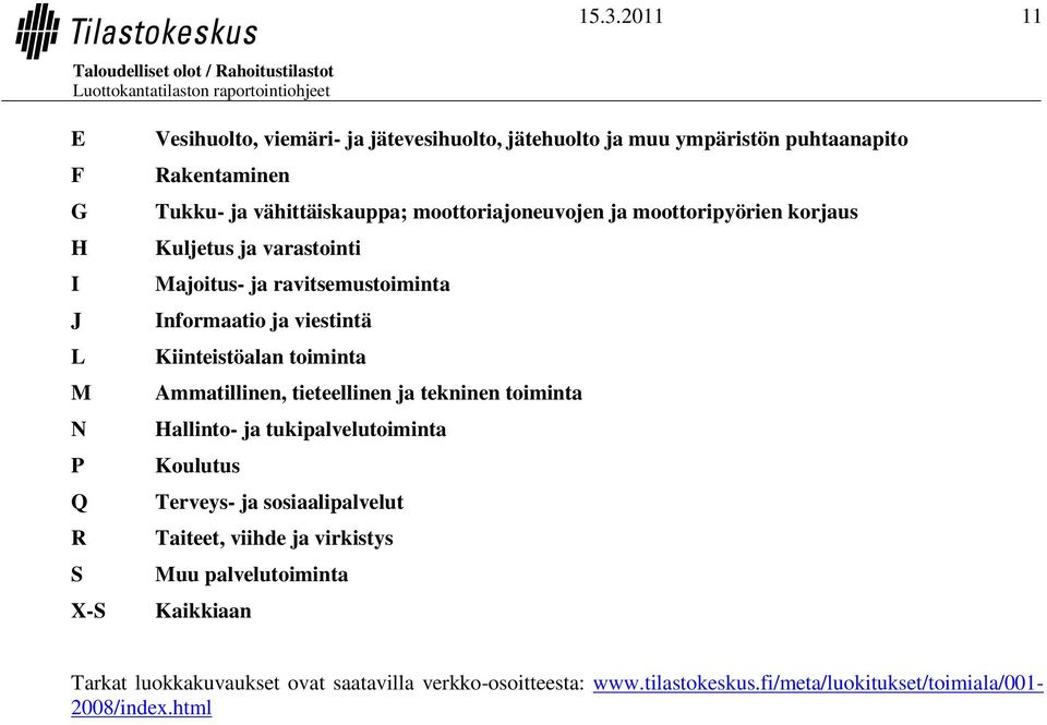 Kiinteistöalan toiminta Ammatillinen, tieteellinen ja tekninen toiminta Hallinto- ja tukipalvelutoiminta Koulutus Terveys- ja sosiaalipalvelut Taiteet,