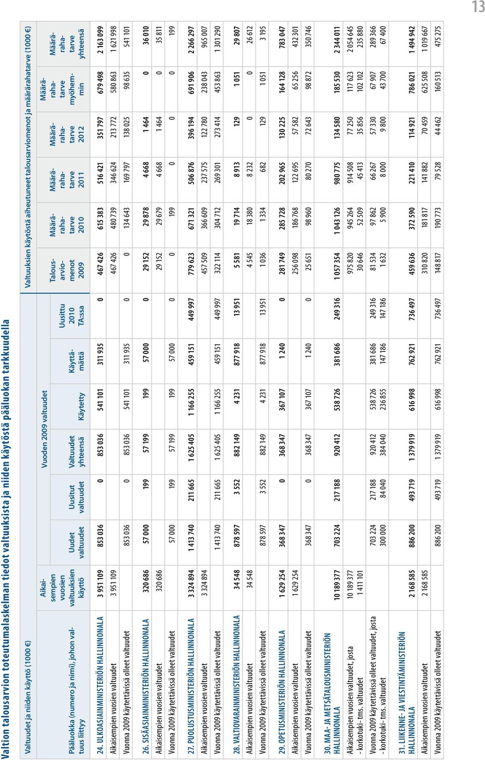 Käyttämättä Uusittu 2010 TA:ssa Talousarviomenot 2010 2011 2012 myöhemmin yhteensä 24.