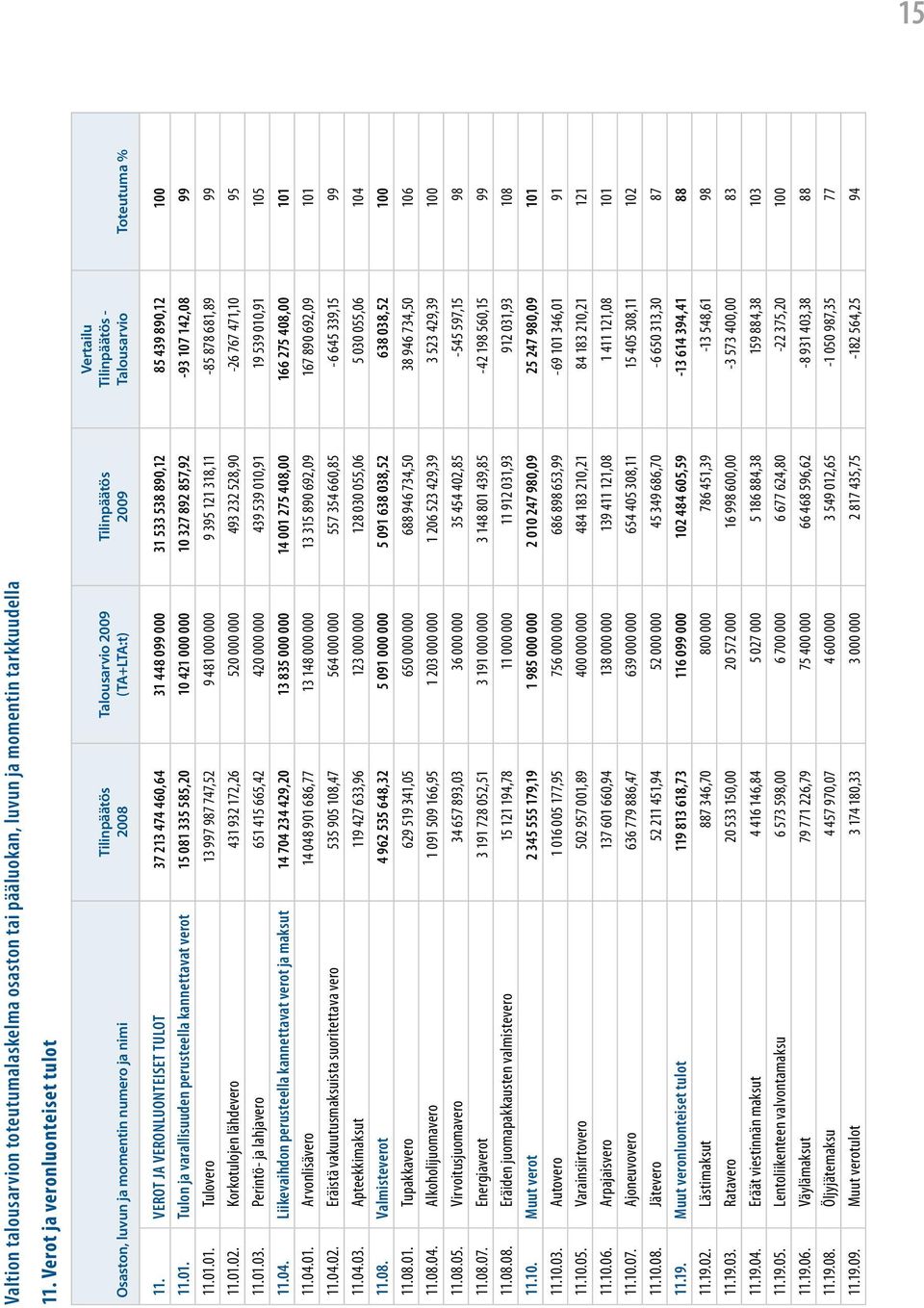 Verot ja veronluonteiset tulot 37 213 474 460,64 31 448 099 000 31 533 538 890,12 85 439 890,12 100 11.01.