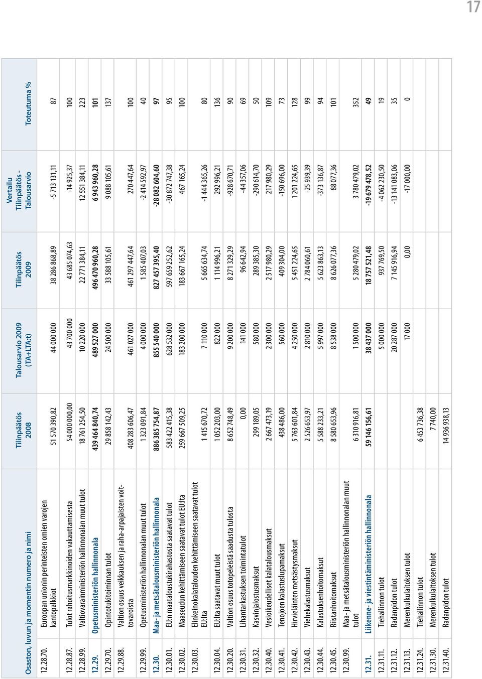 12.28.87. Tulot rahoitusmarkkinoiden vakauttamisesta 54 000 000,00 43 700 000 43 685 074,63-14 925,37 100 12.28.99.