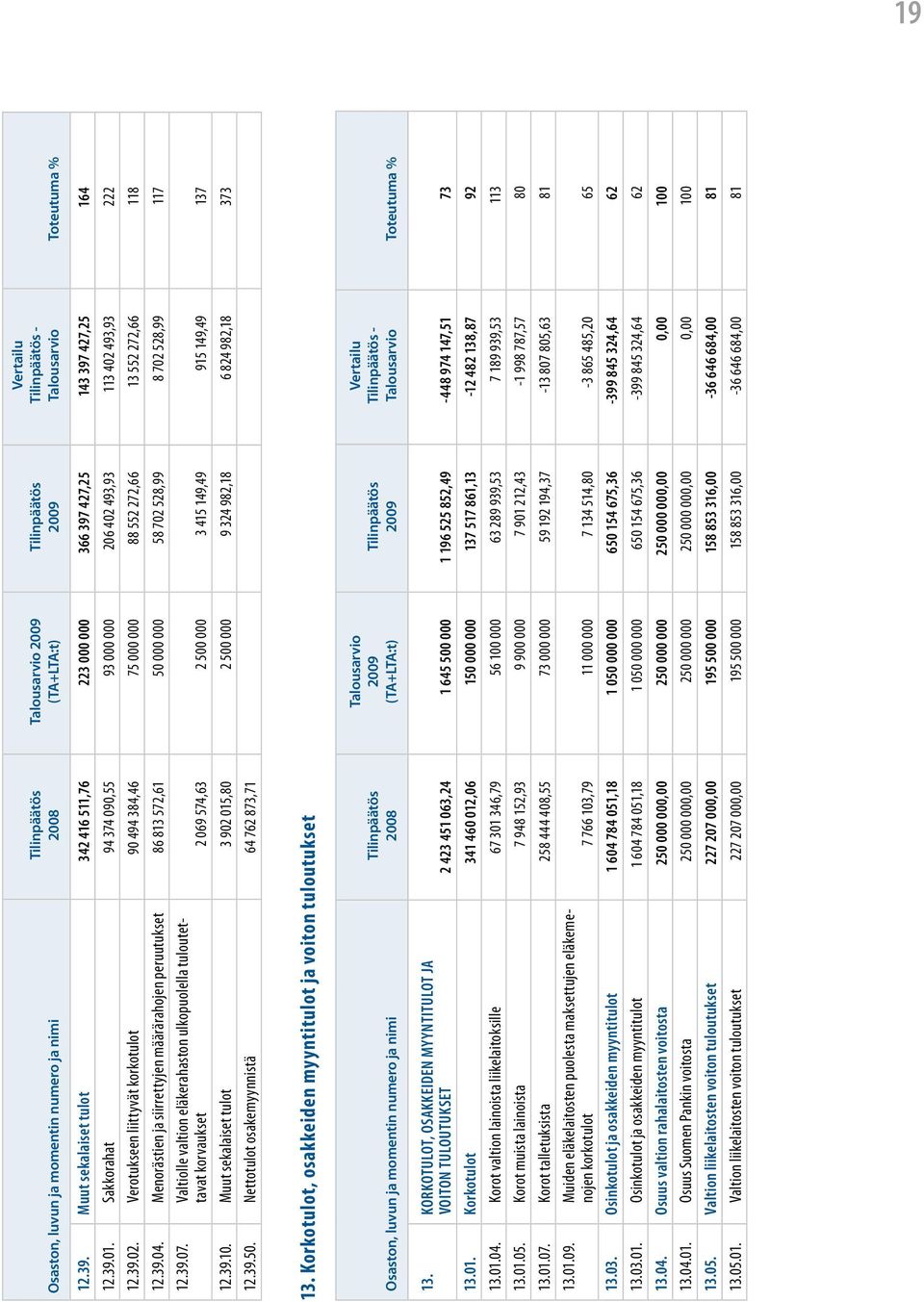 493,93 113 402 493,93 222 12.39.02. Verotukseen liittyvät korkotulot 90 494 384,46 75 000 000 88 552 272,66 13 552 272,66 118 12.39.04.