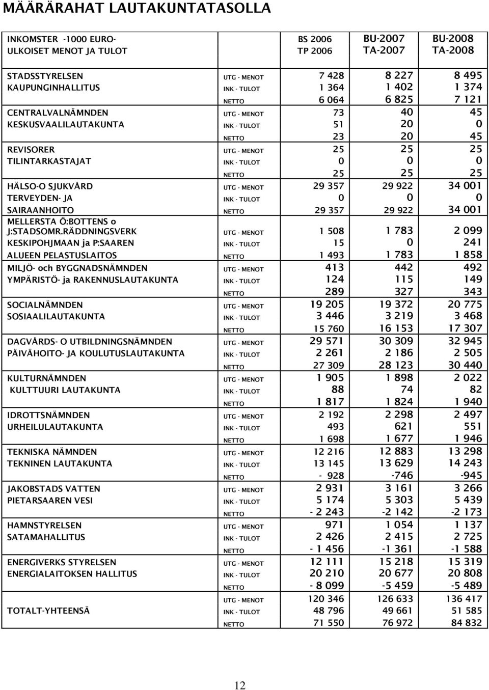 0 NETTO 25 25 25 HÄLSO-O SJUKVÅRD UTG - MENOT 29 357 29 922 34 001 TERVEYDEN- JA INK - TULOT 0 0 0 SAIRAANHOITO NETTO 29 357 29 922 34 001 MELLERSTA Ö:BOTTENS o J:STADSOMR.