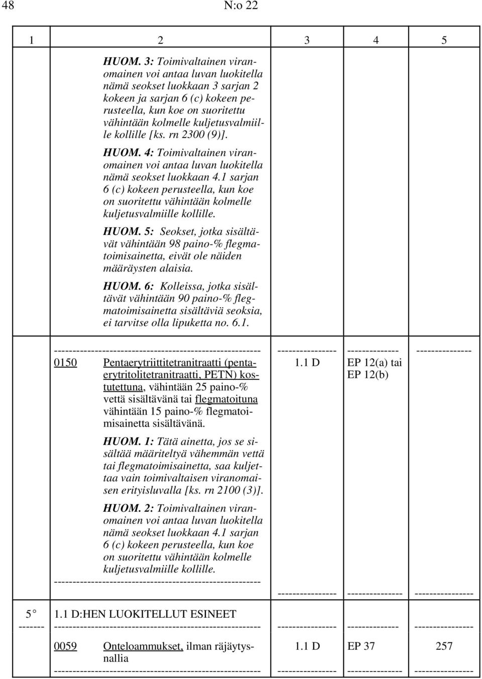 kollille [ks. rn 2300 (9)]. HUOM. 4: Toimivaltainen viranomainen voi antaa luvan luokitella nämä seokset luokkaan 4.