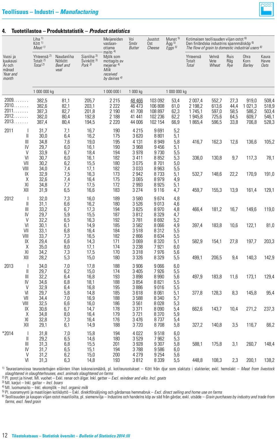spannmålsköp 6) Meat 1) ottama Butter Cheese Eggs 5) The flow of grain to domestic industrial users 6) maito 4) Vuosi ja Yhteensä 2) Naudanliha Sianliha 3) Mjölk som Yhteensä Vehnä Ruis Ohra Kaura