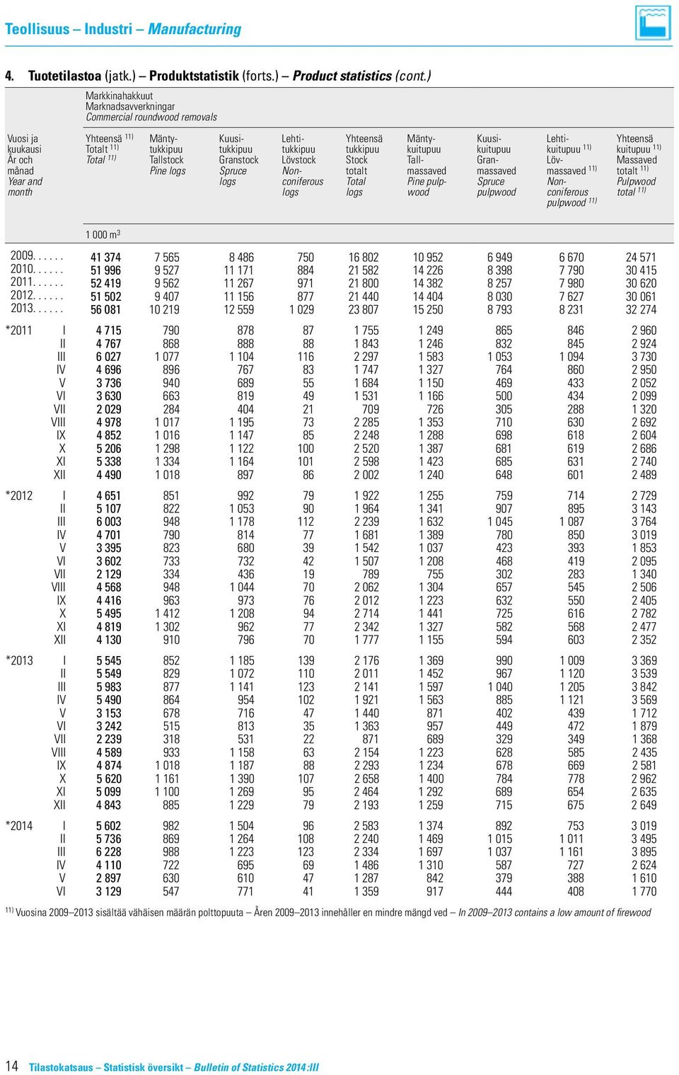tukkipuu kuitupuu kuitupuu kuitupuu 11) kuitupuu 11) År och Total 11) Tallstock Granstock Lövstock Stock Tall- Gran- Löv- Massaved månad Pine logs Spruce Non- totalt massaved massaved massaved 11)