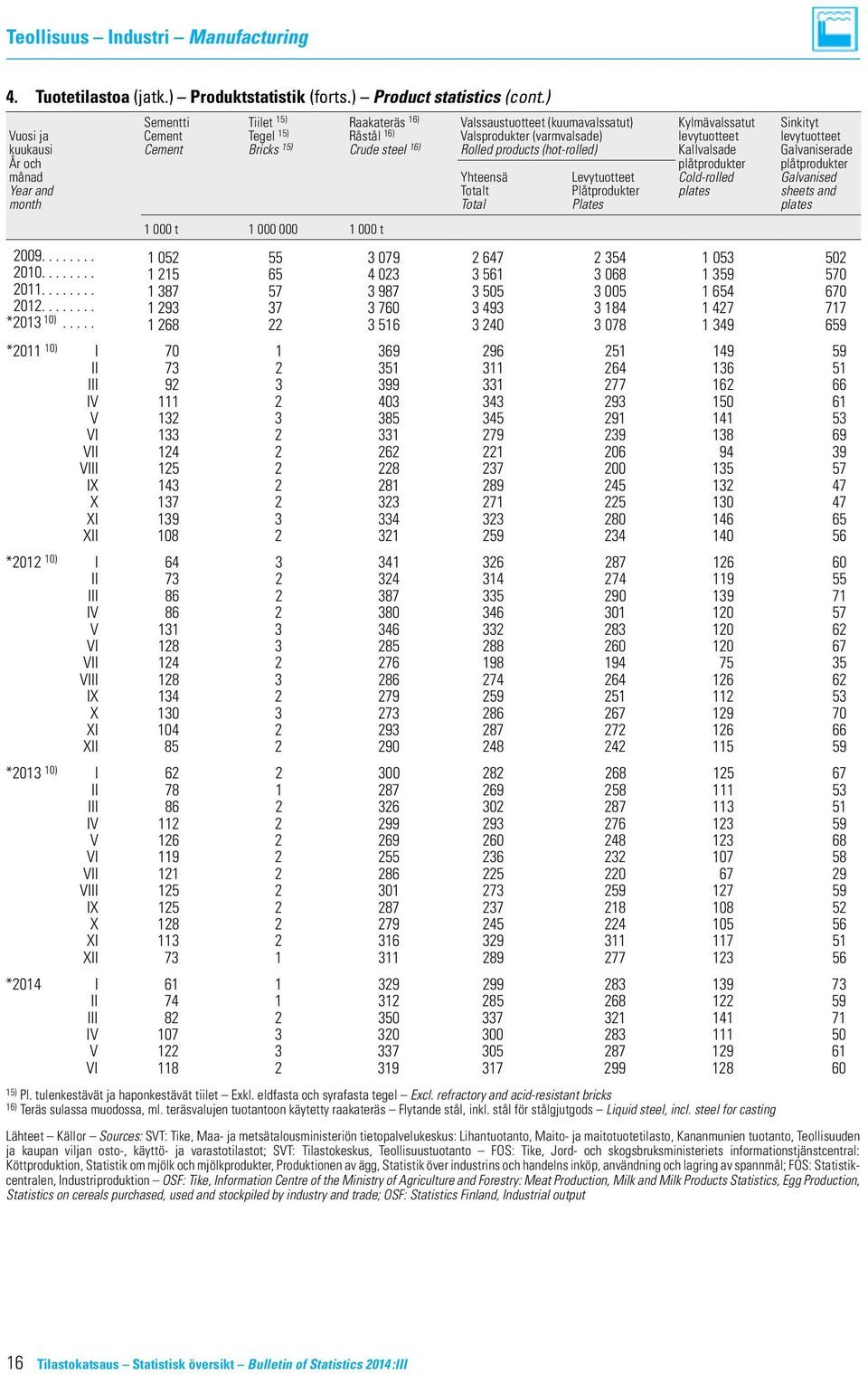och Cement Bricks 15) Crude steel 16) Rolled products (hot-rolled) Kallvalsade plåtprodukter Galvaniserade plåtprodukter månad Yhteensä Levytuotteet Cold-rolled Galvanised Year and Totalt