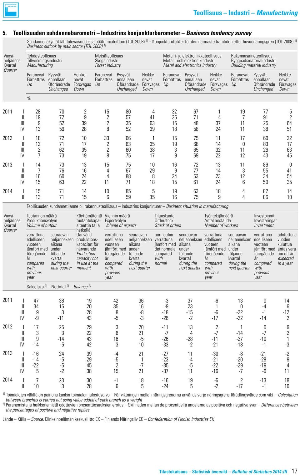 framtiden efter huvudnäringsgren (TOL 2008) 1) Business outlook by main sector (TOL 2008) 1) 5.