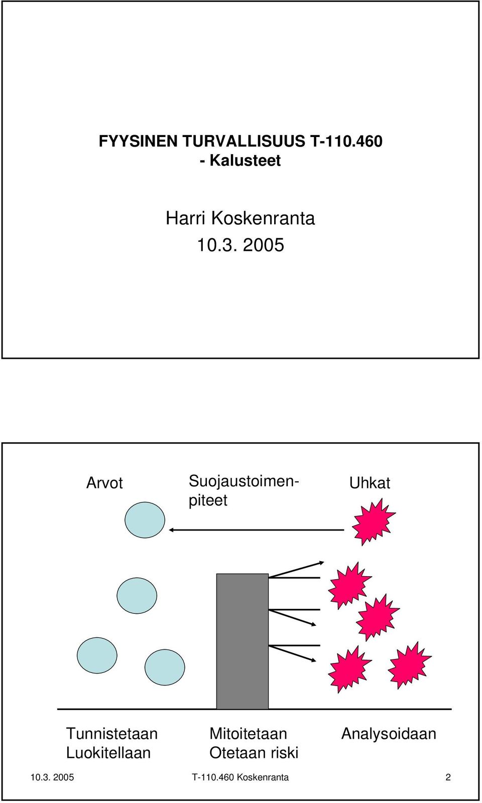 2005 Arvot Suojaustoimenpiteet Uhkat Tunnistetaan