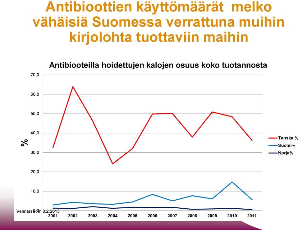 osuus koko tuotannosta 60,0 50,0 40,0 30,0 Tanska % Suomi% Norja% 20,0