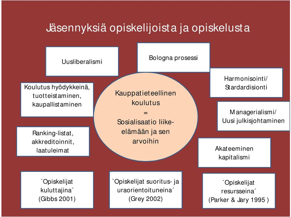 sen arvoihin Harmonisointi/ Stardardisionti Managerialismi/ Uusi julkisjohtaminen Akateeminen kapitalismi `Opiskelijat