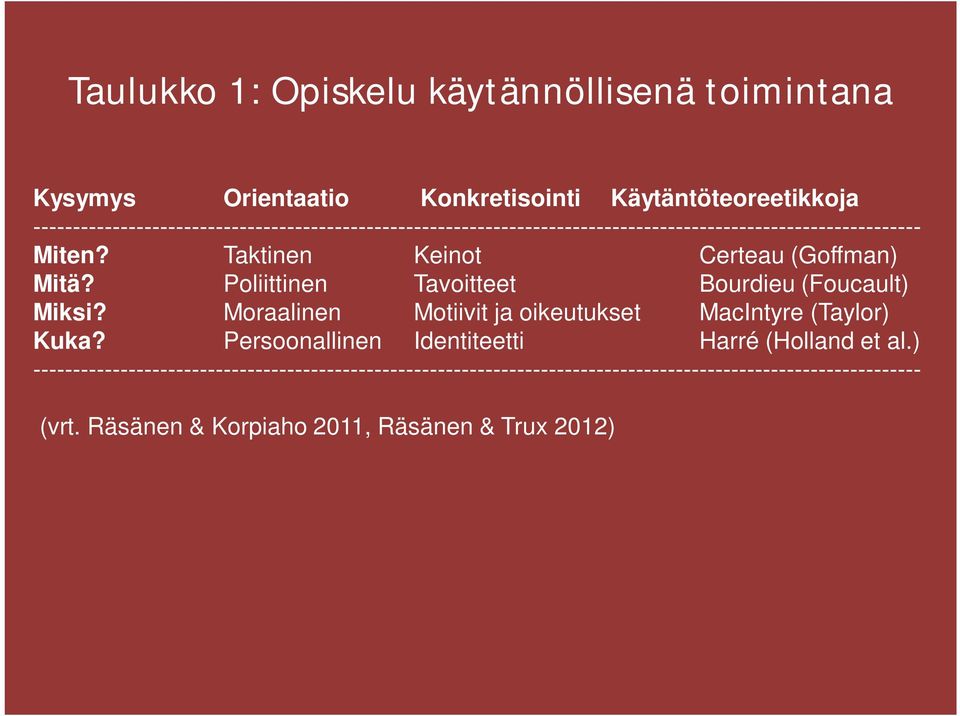 Taktinen Keinot Certeau (Goffman) Mitä? Poliittinen Tavoitteet Bourdieu (Foucault) Miksi?