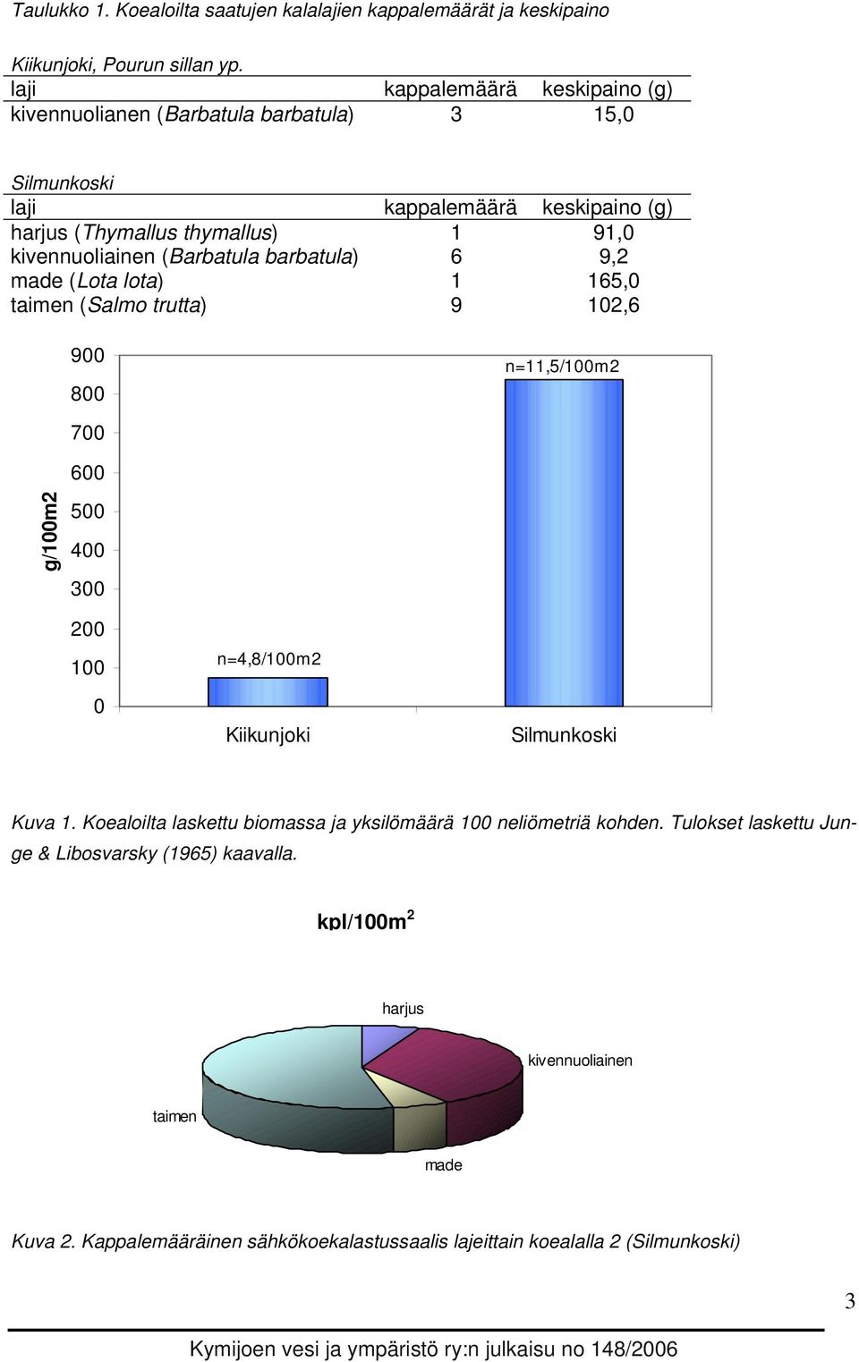 (Barbatula barbatula) 6 9,2 made (Lota lota) 1 165,0 taimen (Salmo trutta) 9 102,6 900 800 n=11,5/100m2 700 600 g/100m2 500 400 300 200 100 0 n=4,8/100m2 Kiikunjoki Silmunkoski