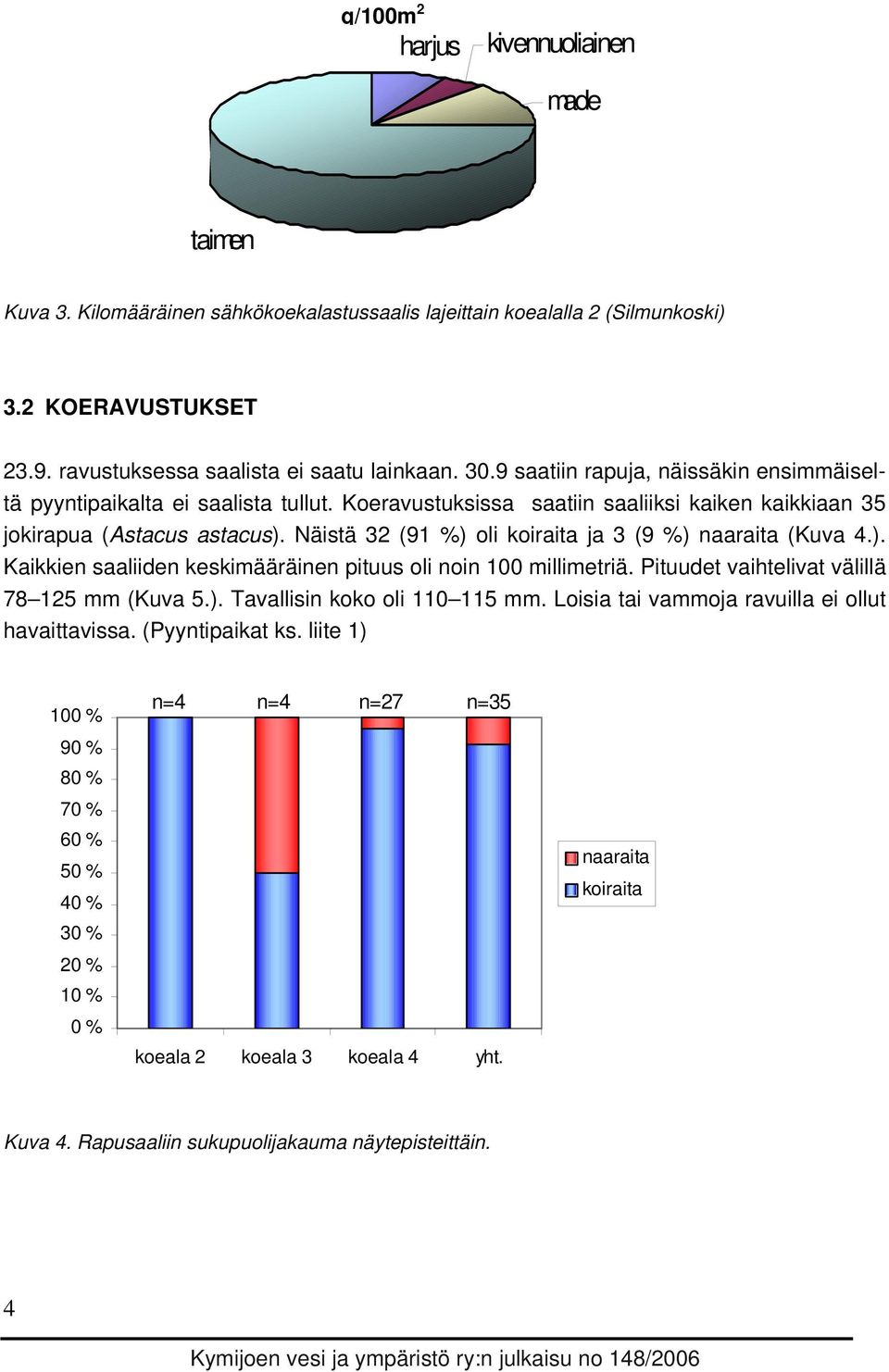 Näistä 32 (91 %) oli koiraita ja 3 (9 %) naaraita (Kuva 4.). Kaikkien saaliiden keskimääräinen pituus oli noin 100 millimetriä. Pituudet vaihtelivat välillä 78 125 mm (Kuva 5.). Tavallisin koko oli 110 115 mm.