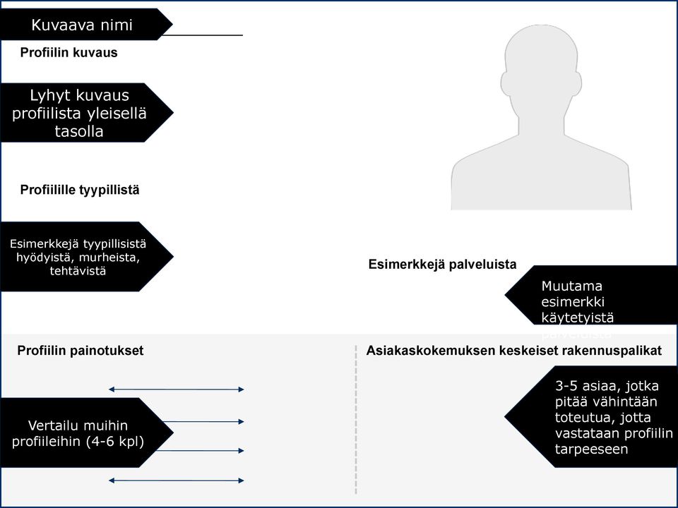 profiileihin (4-6 kpl) Esimerkkejä palveluista Muutama esimerkki käytetyistä palveluista