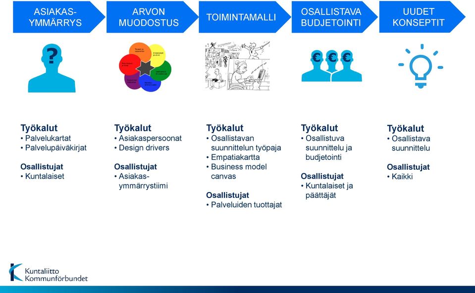 Asiakasymmärrystiimi Työkalut Osallistavan suunnittelun työpaja Empatiakartta Business model canvas Osallistujat Palveluiden