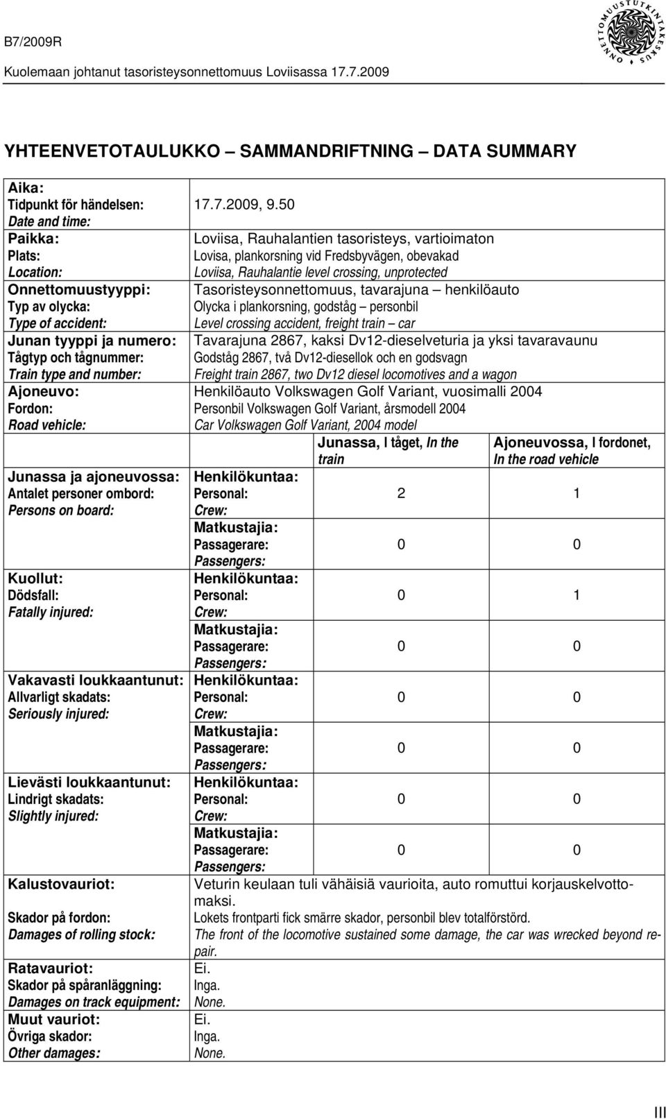 loukkaantunut: Allvarligt skadats: Seriously injured: Lievästi loukkaantunut: Lindrigt skadats: Slightly injured: Kalustovauriot: Skador på fordon: Damages of rolling stock: Ratavauriot: Skador på