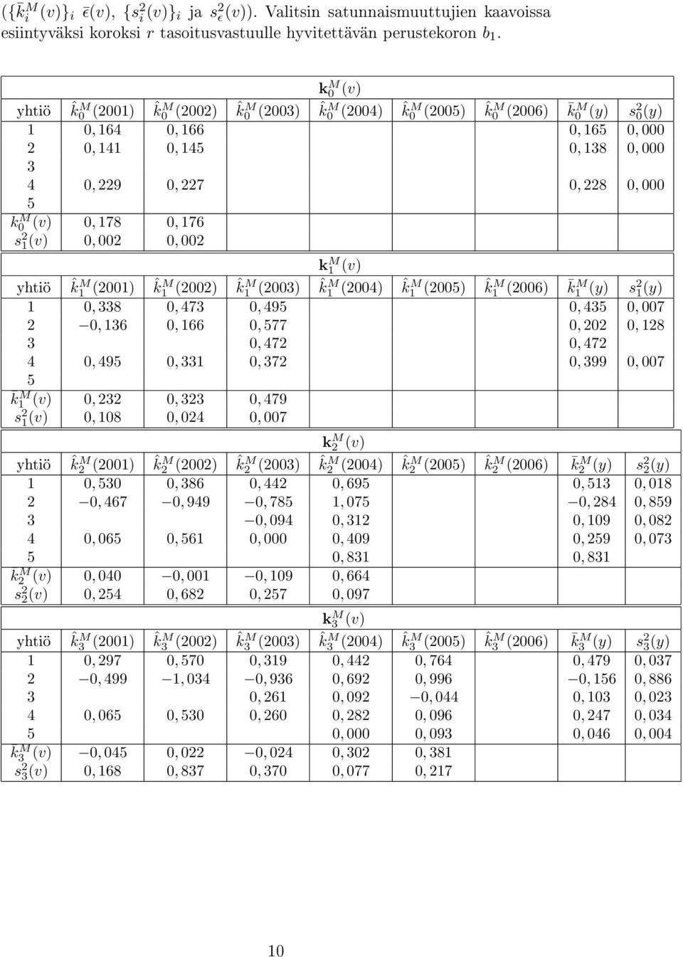 000 5 k 0 M (v) 0, 178 0, 176 s 2 1(v) 0, 002 0, 002 k M 1 (v) yhtiö ˆkM 1 (2001) ˆkM 1 (2002) ˆkM 1 (2003) ˆkM 1 (2004) ˆkM 1 (2005) ˆkM 1 (2006) km 1 (y) s 2 1(y) 1 0, 338 0, 473 0, 495 0, 435 0,