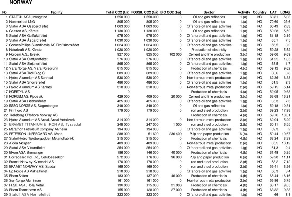 (g) NO 60,49 2,83 4 Gassco AS, Kårstø 1 130 000 1 130 000 0 Oil and gas refineries 1.(a) NO 59,28 5,52 5 Statoil ASA Gullfaksfeltet 975 000 975 000 0 Offshore oil and gas activities 1.
