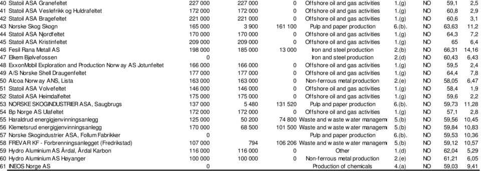 NO 63,63 11,2 44 Statoil ASA Njordfeltet 170 000 170 000 0 Offshore oil and gas activities 1.(g) NO 64,3 7,2 45 Statoil ASA Kristinfeltet 209 000 209 000 0 Offshore oil and gas activities 1.