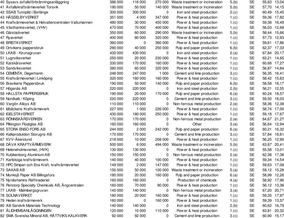 (b) SE 57,70 14,15 42 SSAB Tunnplåt i Borlänge 300 000 300 000 0 Iron and steel production 2.(c) SE 60,49 15,45 43 HÄSSELBYVERKET 351 000 4 000 347 000 Pow er & heat production 1.