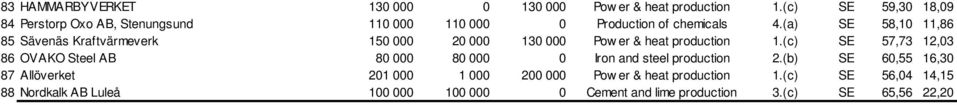 (a) SE 58,10 11,86 85 Sävenäs Kraftvärmeverk 150 000 20 000 130 000 Pow er & heat production 1.