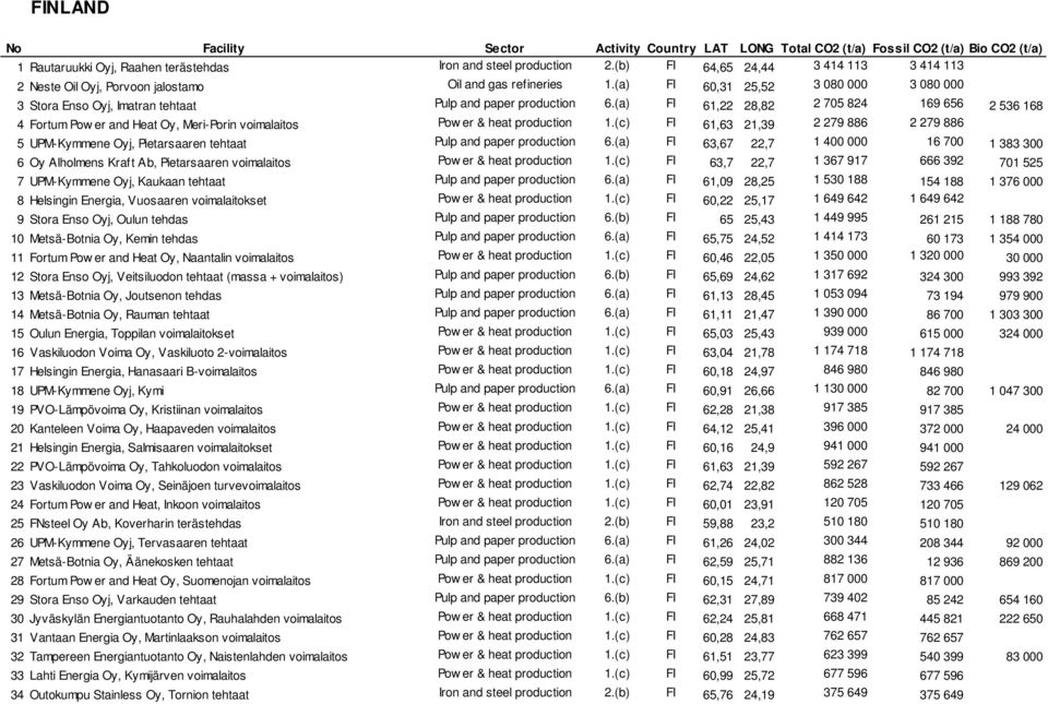 (a) FI 61,22 28,82 2 705 824 169 656 2 536 168 4 Fortum Pow er and Heat Oy, Meri-Porin voimalaitos Pow er & heat production 1.