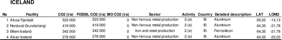 (e) IS Aluminium 65,02-14,13 2 Nordural Grundartangi 419 000 419 000 0 Non-ferrous metal production 2.