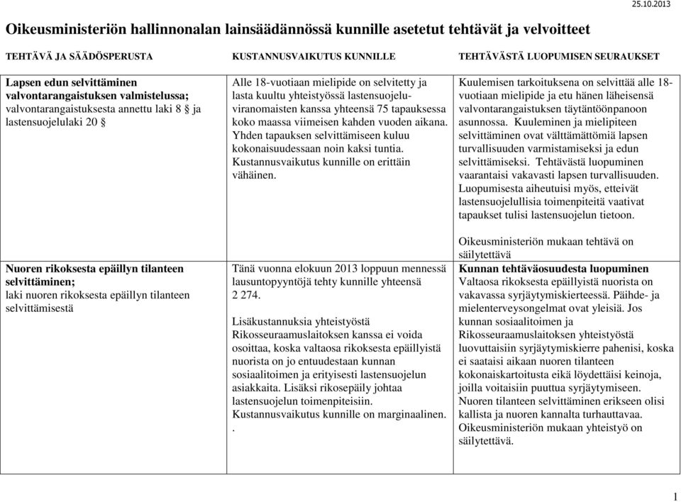 tilanteen selvittämisestä Alle 18-vuotiaan mielipide on selvitetty ja lasta kuultu yhteistyössä lastensuojeluviranomaisten kanssa yhteensä 75 tapauksessa koko maassa viimeisen kahden vuoden aikana.