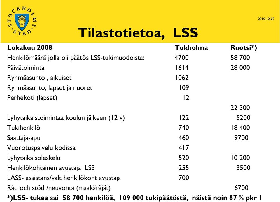 Tukihenkilö 740 18 400 Saattaja-apu 460 9700 Vuorotuspalvelu kodissa 417 Lyhytaikaisoleskelu 520 10 200 Henkilökohtainen avustaja LSS 255 3500