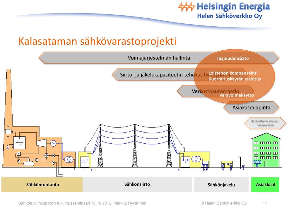 Varavoimakäyttö Asiakasrajapinta Kiinteistöjen sisäinen sähköverkko Sähköntuotanto Sähkönsiirto