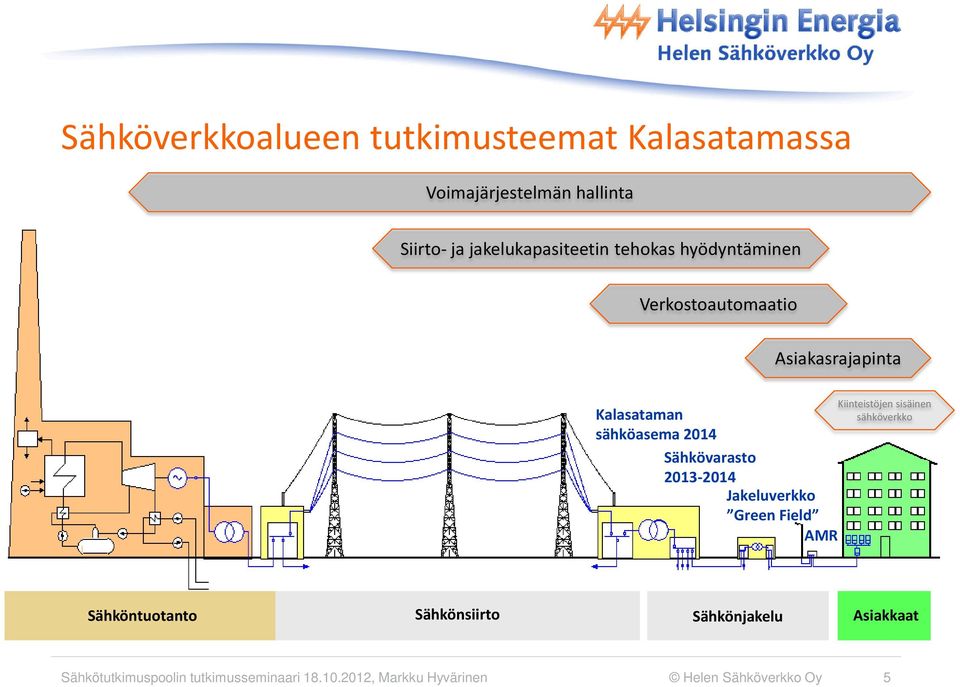 2013-2014 Jakeluverkko Green Field AMR Kiinteistöjen sisäinen sähköverkko Sähköntuotanto Sähkönsiirto