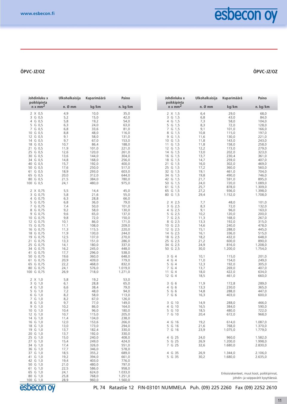 293,0 603,0 65 G 0,5 20,0 312,0 644,0 80 G 0,5 21,5 384,0 780,0 100 G 0,5 24,1 480,0 975,0 2 X 0,75 5,5 14,4 45,0 3 G 0,75 5,8 21,6 55,0 4 G 0,75 6,3 28,8 66,0 5 G 0,75 6,8 36,0 79,0 7 G 0,75 7,4