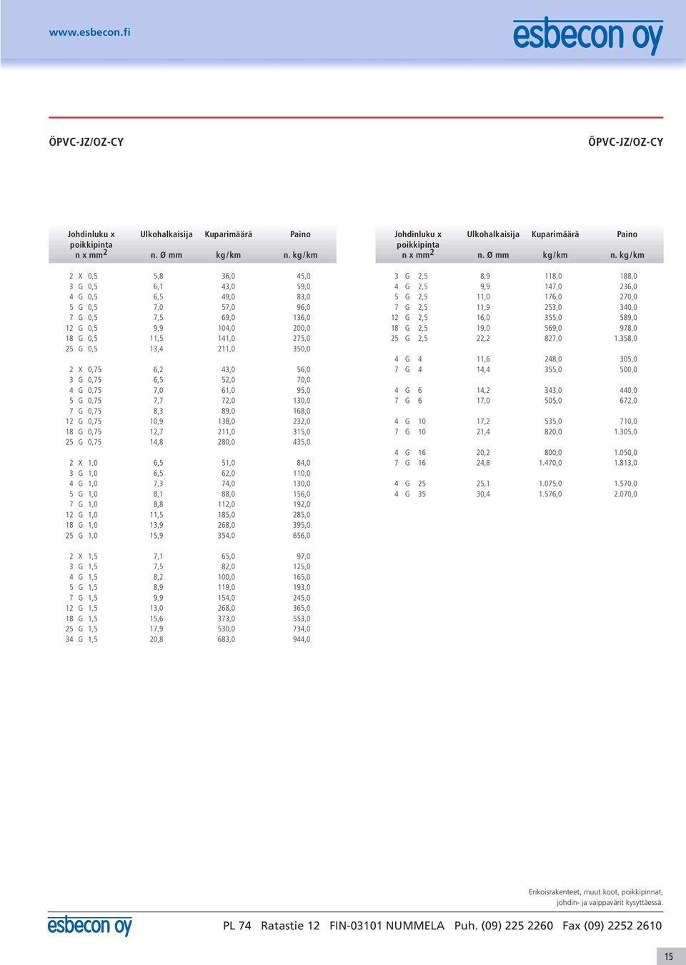 280,0 435,0 2 X 1,0 6,5 51,0 84,0 3 G 1,0 6,5 62,0 110,0 4 G 1,0 7,3 74,0 130,0 5 G 1,0 8,1 88,0 156,0 7 G 1,0 8,8 112,0 192,0 12 G 1,0 11,5 185,0 285,0 18 G 1,0 13,9 268,0 395,0 25 G 1,0 15,9 354,0