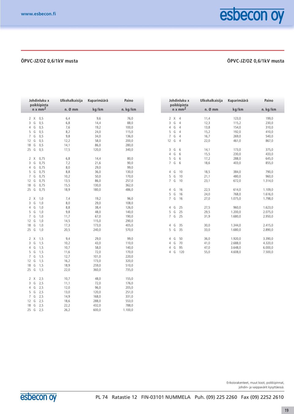 362,0 25 G 0,75 18,9 180,0 486,0 2 X 1,0 7,4 19,2 96,0 3 G 1,0 8,0 29,0 108,0 4 G 1,0 8,8 38,4 126,0 5 G 1,0 9,8 48,0 140,0 7 G 1,0 11,7 67,0 190,0 12 G 1,0 14,5 115,0 290,0 18 G 1,0 17,3 173,0 405,0