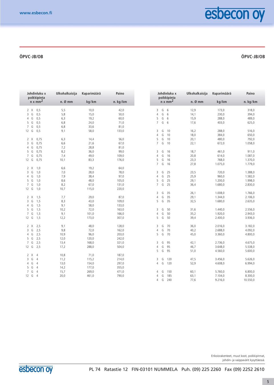 131,0 12 G 1,0 10,7 115,0 220,0 2 X 1,5 7,7 29,0 87,0 3 G 1,5 8,3 43,0 109,0 4 G 1,5 9,1 58,0 133,0 5 G 1,5 10,2 72,0 163,0 7 G 1,5 9,1 101,0 166,0 12 G 1,5 12,2 173,0 307,0 2 X 2,5 9,1 48,0 128,0 3