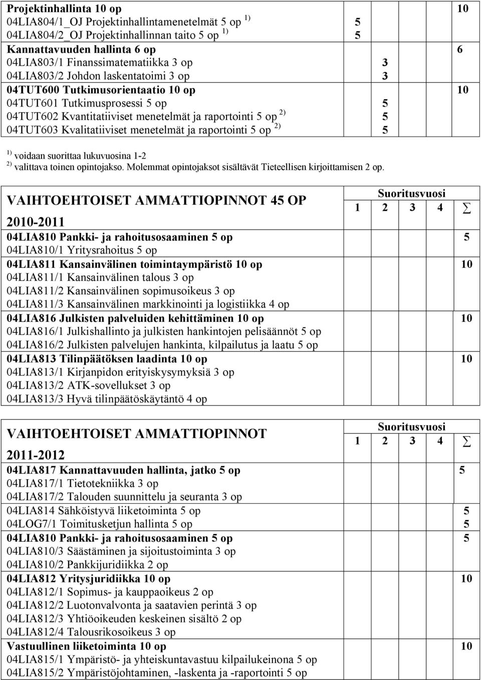 op 2) 3 3 10 6 10 1) voidaan suorittaa lukuvuosina 1-2 2) valittava toinen opintojakso. Molemmat opintojaksot sisältävät Tieteellisen kirjoittamisen 2 op.